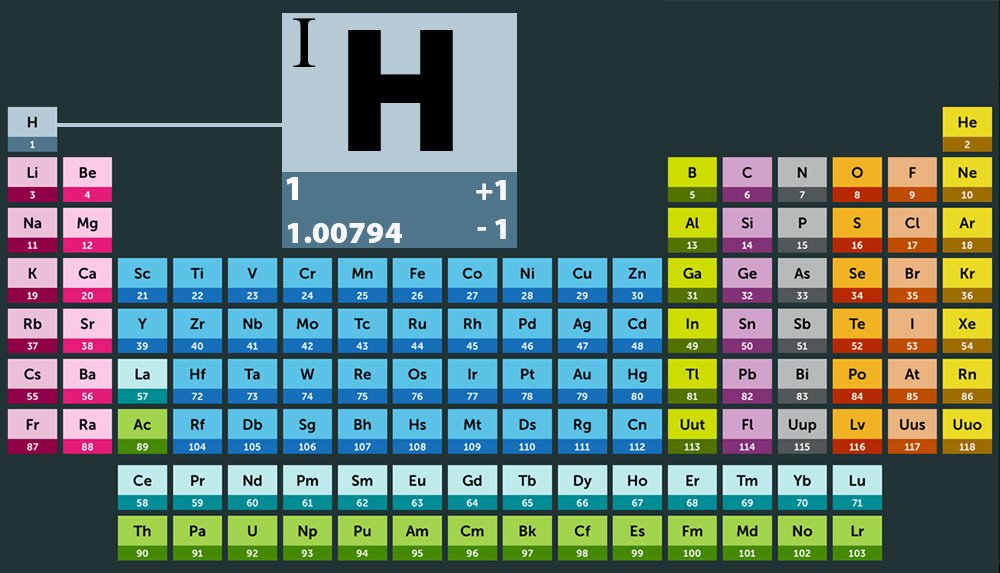 Hydro trong bảng tuần hóa học