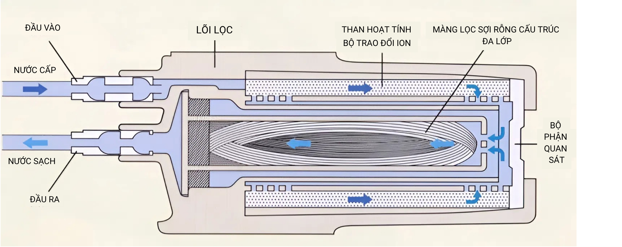 Ben trong loi loc 1